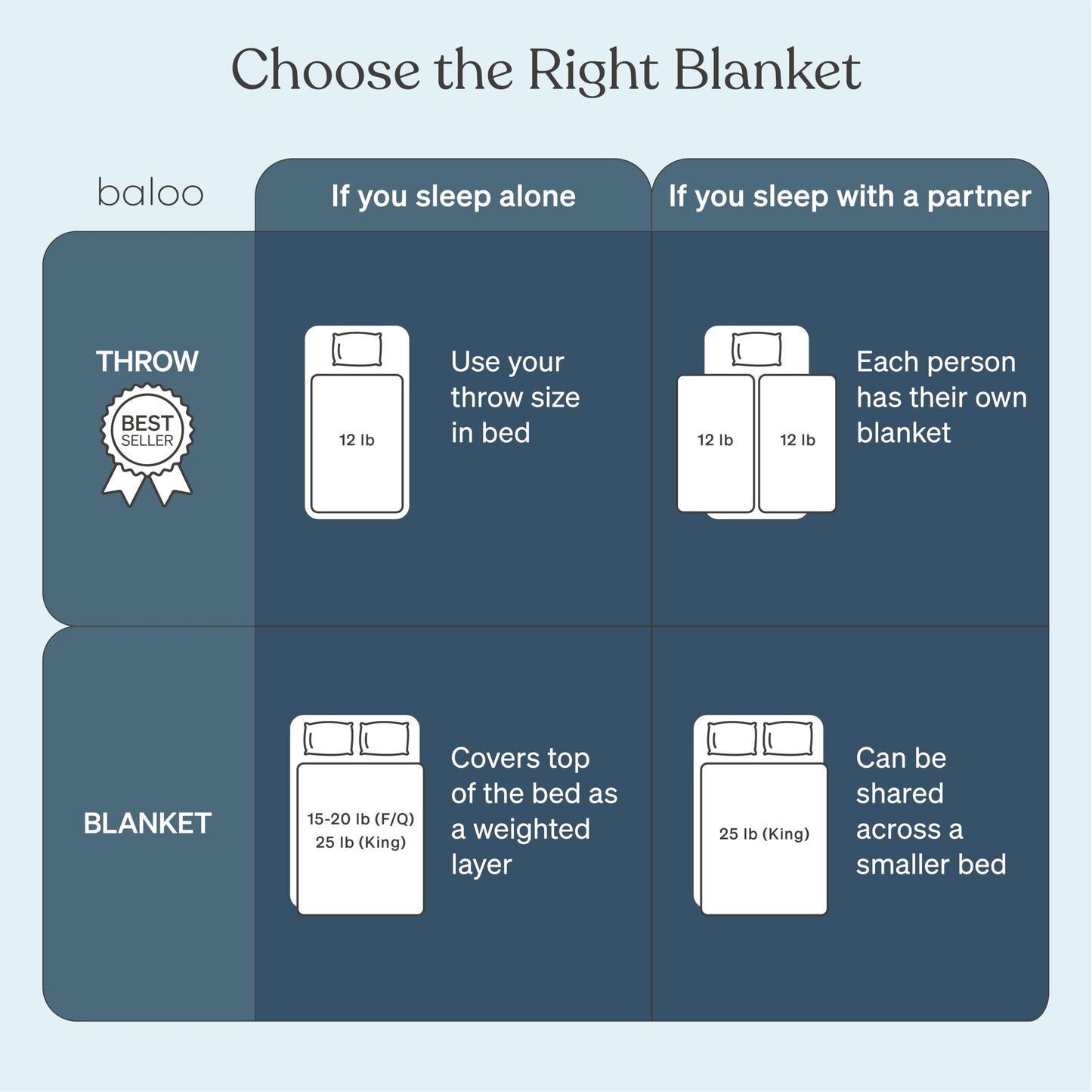 Baloo Weighted Blanket for Adults 12 lb Throw (Navy Blue, 42"x72") | Cooling & 100% Cotton | Machine Washable & Dryer Safe | Glass Microbead Fill