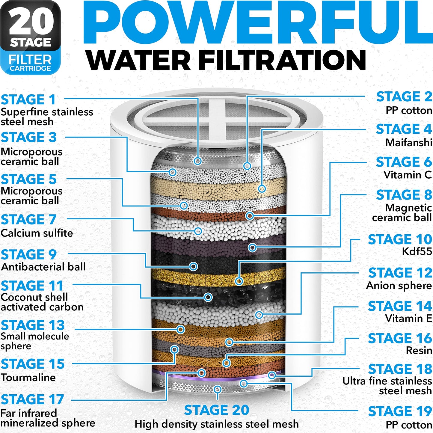 AquaHomeGroup Luxury Filtered Shower Head Set 20+3 Stage Shower Filter for Hard Water Removes Chlorine and Harmful Substances - Showerhead Filter High Output